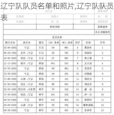 辽宁队队员名单和照片,辽宁队队员表