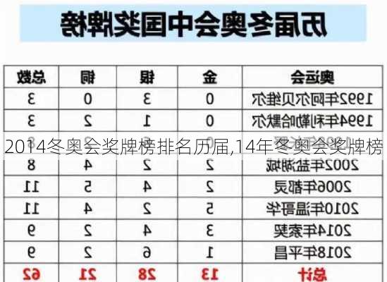 2014冬奥会奖牌榜排名历届,14年冬奥会奖牌榜