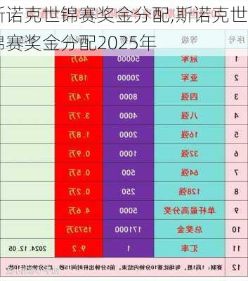 斯诺克世锦赛奖金分配,斯诺克世锦赛奖金分配2025年