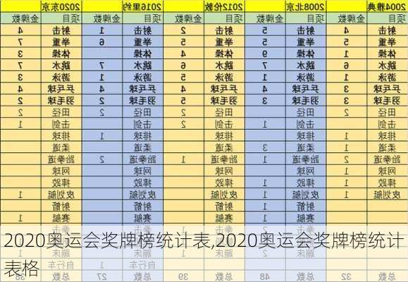 2020奥运会奖牌榜统计表,2020奥运会奖牌榜统计表格