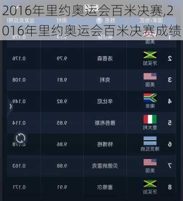 2016年里约奥运会百米决赛,2016年里约奥运会百米决赛成绩