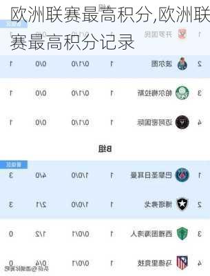 欧洲联赛最高积分,欧洲联赛最高积分记录