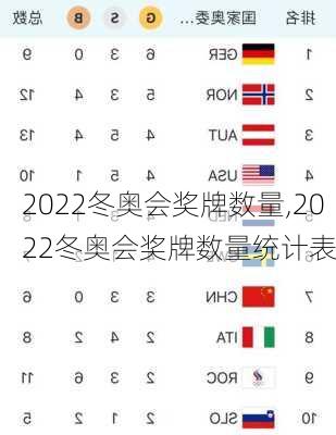 2022冬奥会奖牌数量,2022冬奥会奖牌数量统计表