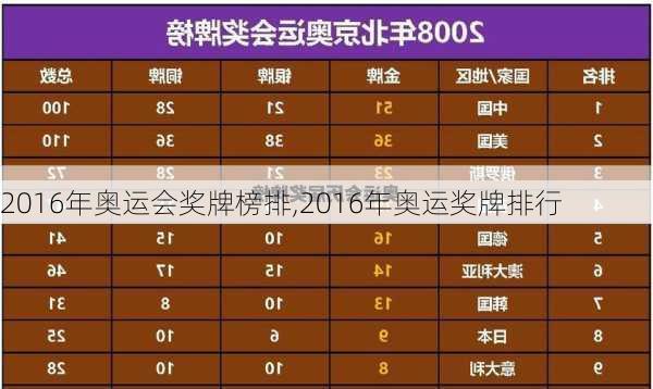 2016年奥运会奖牌榜排,2016年奥运奖牌排行
