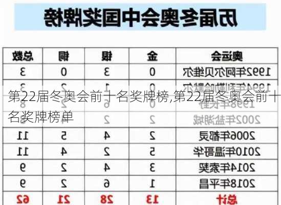 第22届冬奥会前十名奖牌榜,第22届冬奥会前十名奖牌榜单