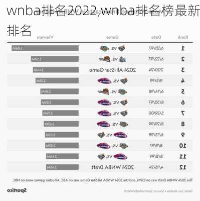wnba排名2022,wnba排名榜最新排名