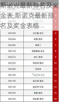 斯诺克最新排名及奖金表,斯诺克最新排名及奖金表格