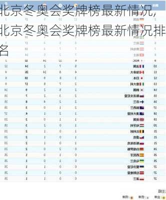 北京冬奥会奖牌榜最新情况,北京冬奥会奖牌榜最新情况排名