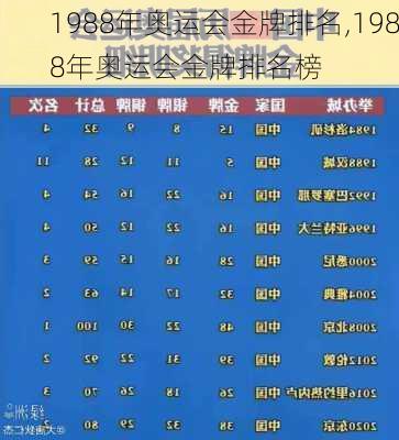 1988年奥运会金牌排名,1988年奥运会金牌排名榜