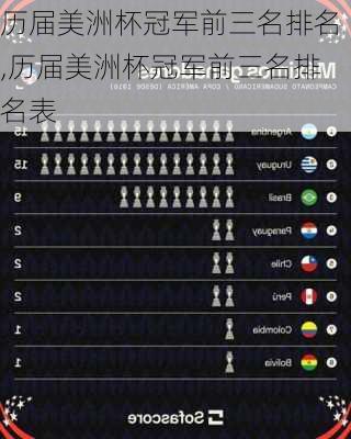 历届美洲杯冠军前三名排名,历届美洲杯冠军前三名排名表