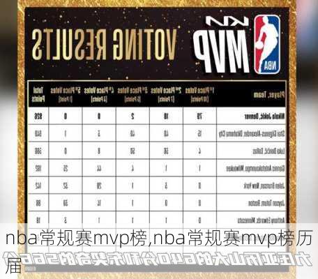 nba常规赛mvp榜,nba常规赛mvp榜历届
