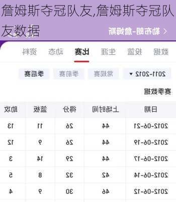 詹姆斯夺冠队友,詹姆斯夺冠队友数据