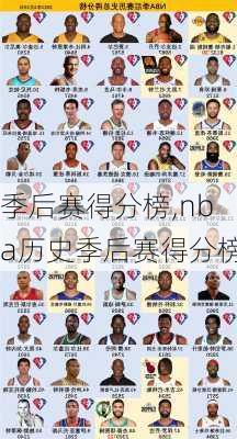 季后赛得分榜,nba历史季后赛得分榜