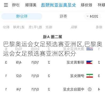 巴黎奥运会女足预选赛亚洲区,巴黎奥运会女足预选赛亚洲区积分