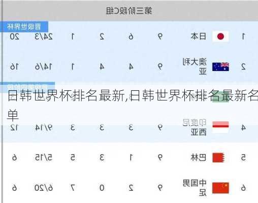 日韩世界杯排名最新,日韩世界杯排名最新名单