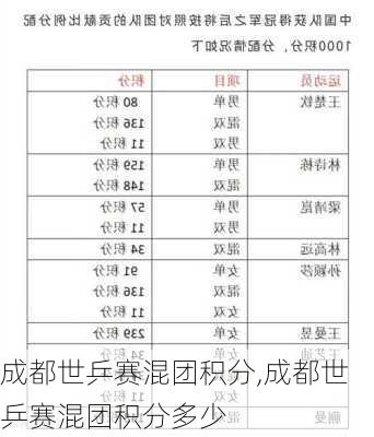成都世乒赛混团积分,成都世乒赛混团积分多少