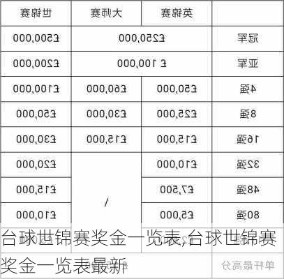 台球世锦赛奖金一览表,台球世锦赛奖金一览表最新