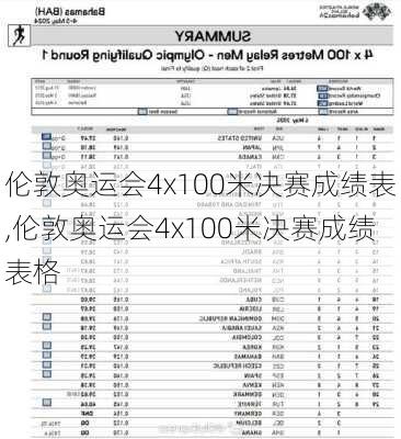 伦敦奥运会4x100米决赛成绩表,伦敦奥运会4x100米决赛成绩表格