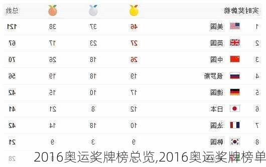 2016奥运奖牌榜总览,2016奥运奖牌榜单