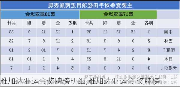 雅加达亚运会奖牌榜明细,雅加达亚运会 奖牌榜