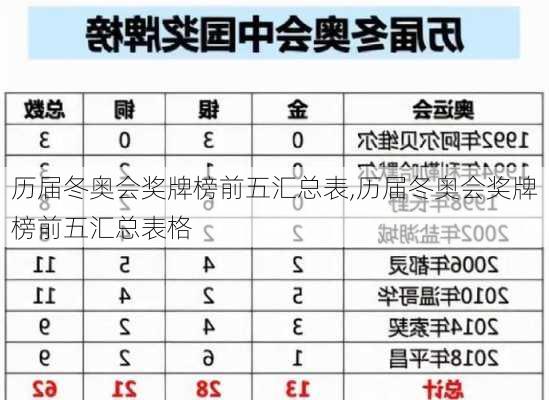 历届冬奥会奖牌榜前五汇总表,历届冬奥会奖牌榜前五汇总表格