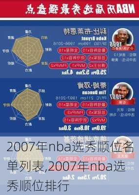 2007年nba选秀顺位名单列表,2007年nba选秀顺位排行