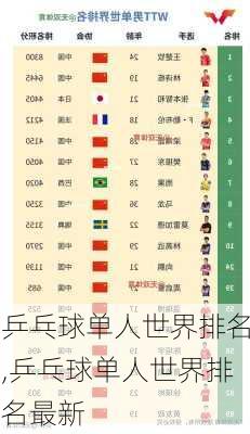 乒乓球单人世界排名,乒乓球单人世界排名最新