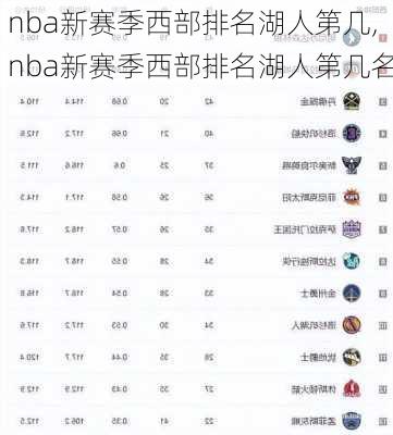 nba新赛季西部排名湖人第几,nba新赛季西部排名湖人第几名