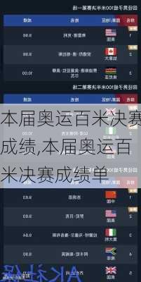 本届奥运百米决赛成绩,本届奥运百米决赛成绩单