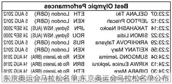 东京奥运会马拉松名单,东京奥运会马拉松名单公布