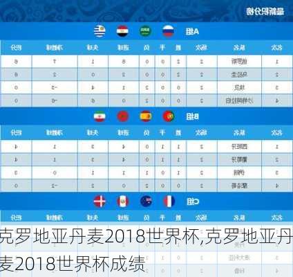 克罗地亚丹麦2018世界杯,克罗地亚丹麦2018世界杯成绩