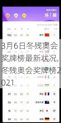 3月6日冬残奥会奖牌榜最新状况,冬残奥会奖牌榜2021