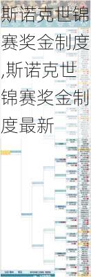 斯诺克世锦赛奖金制度,斯诺克世锦赛奖金制度最新