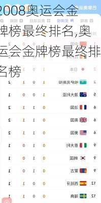 2008奥运会金牌榜最终排名,奥运会金牌榜最终排名榜