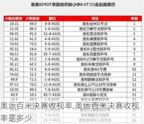 奥运百米决赛收视率,奥运百米决赛收视率是多少