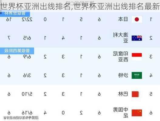 世界杯亚洲出线排名,世界杯亚洲出线排名最新