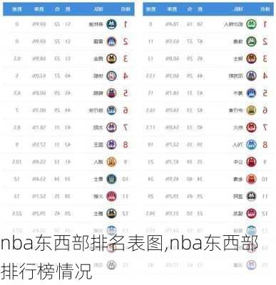 nba东西部排名表图,nba东西部排行榜情况