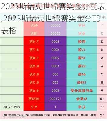 2023斯诺克世锦赛奖金分配表,2023斯诺克世锦赛奖金分配表格