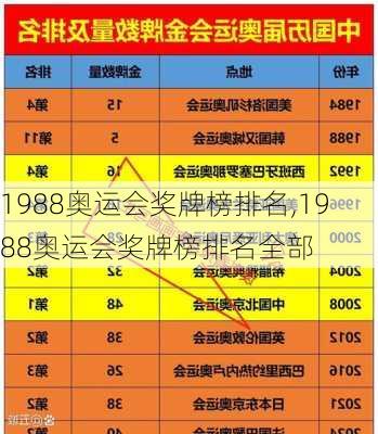 1988奥运会奖牌榜排名,1988奥运会奖牌榜排名全部