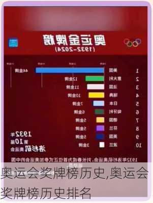 奥运会奖牌榜历史,奥运会奖牌榜历史排名
