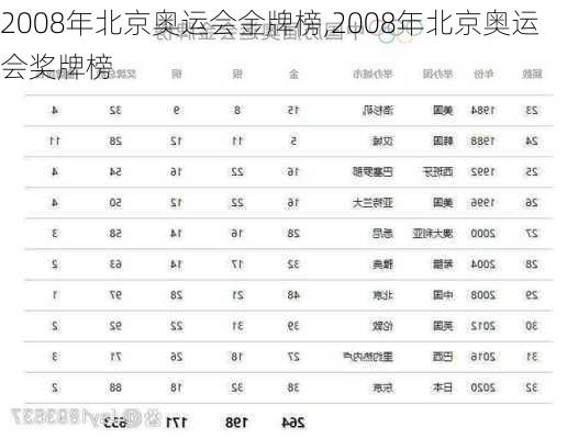 2008年北京奥运会金牌榜,2008年北京奥运会奖牌榜