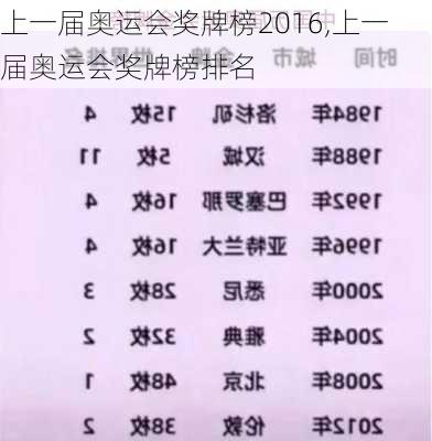 上一届奥运会奖牌榜2016,上一届奥运会奖牌榜排名