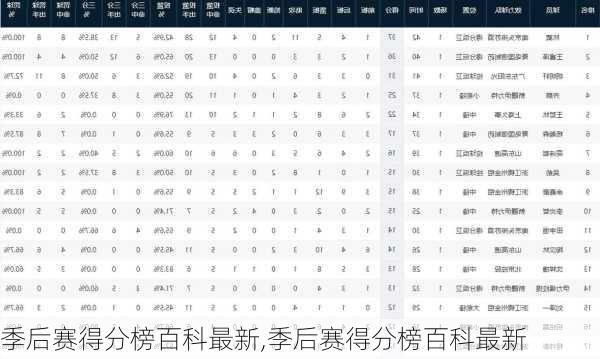 季后赛得分榜百科最新,季后赛得分榜百科最新