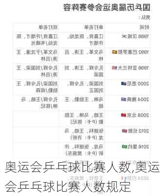 奥运会乒乓球比赛人数,奥运会乒乓球比赛人数规定