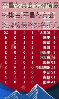 平昌冬奥会奖牌榜最终排名,平昌冬奥会奖牌榜最终排名第几