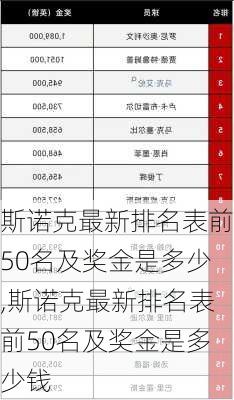 斯诺克最新排名表前50名及奖金是多少,斯诺克最新排名表前50名及奖金是多少钱
