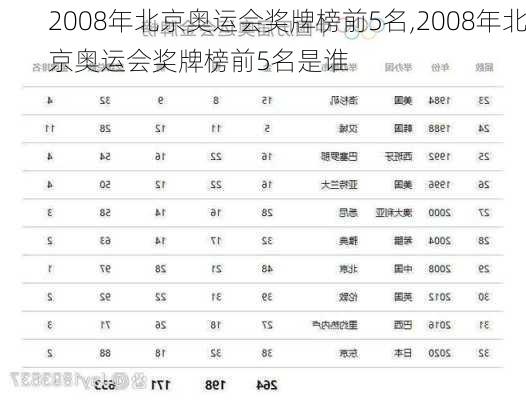 2008年北京奥运会奖牌榜前5名,2008年北京奥运会奖牌榜前5名是谁