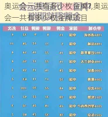 奥运会一共有多少枚金牌?,奥运会一共有多少枚金牌项目