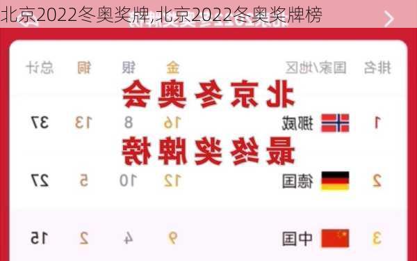 北京2022冬奥奖牌,北京2022冬奥奖牌榜