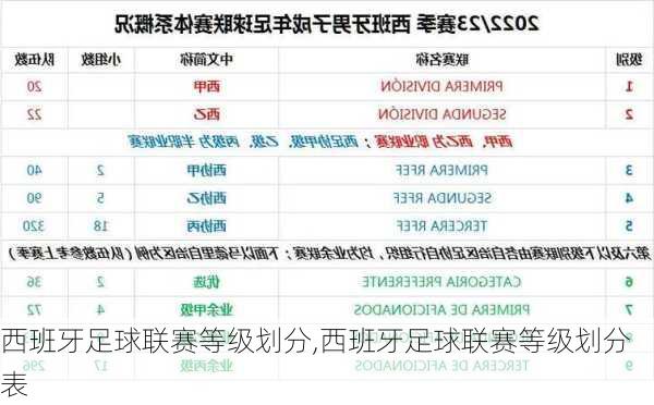 西班牙足球联赛等级划分,西班牙足球联赛等级划分表